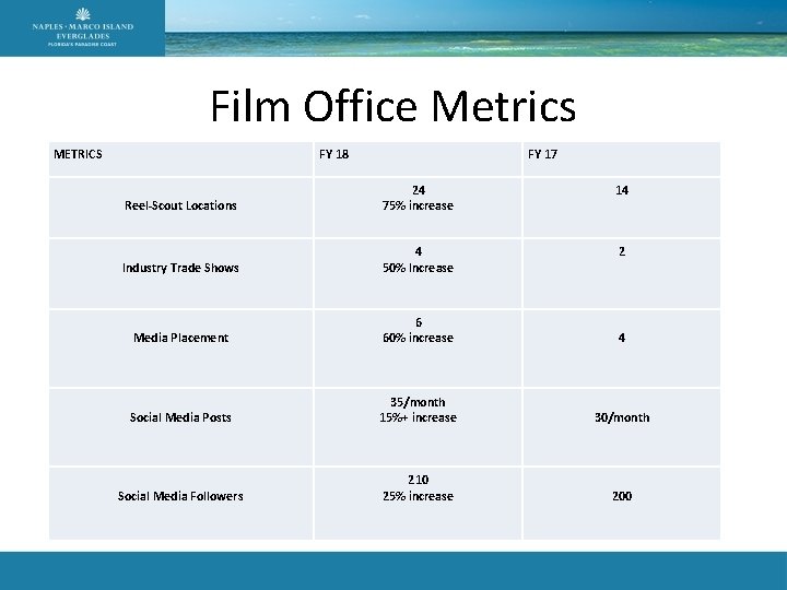 Film Office Metrics METRICS FY 18 FY 17 Reel-Scout Locations 24 75% increase 14