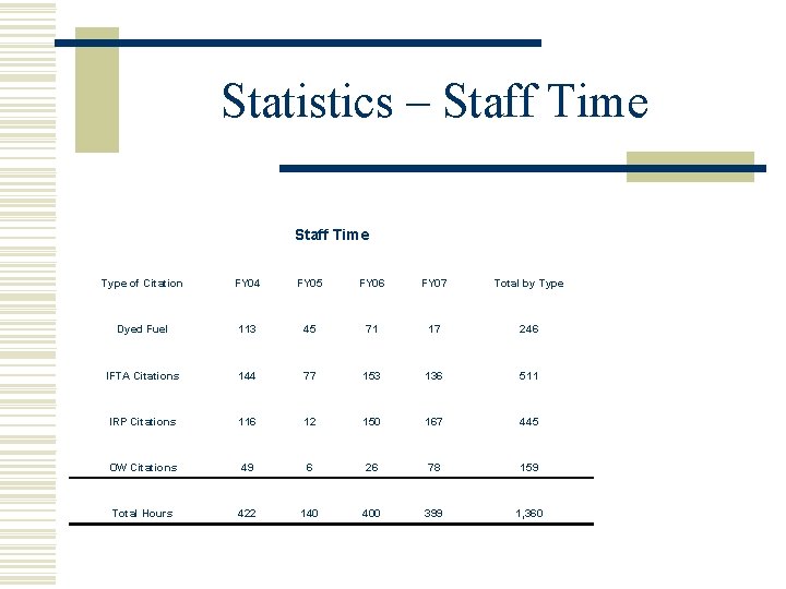 Statistics – Staff Time Type of Citation FY 04 FY 05 FY 06 FY
