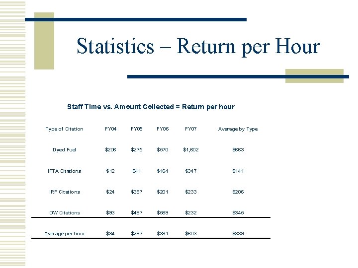 Statistics – Return per Hour Staff Time vs. Amount Collected = Return per hour