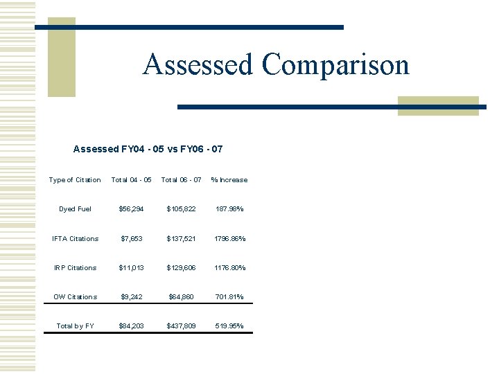 Assessed Comparison Assessed FY 04 - 05 vs FY 06 - 07 Type of