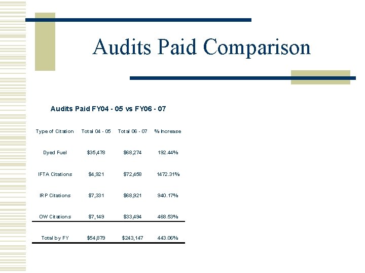 Audits Paid Comparison Audits Paid FY 04 - 05 vs FY 06 - 07