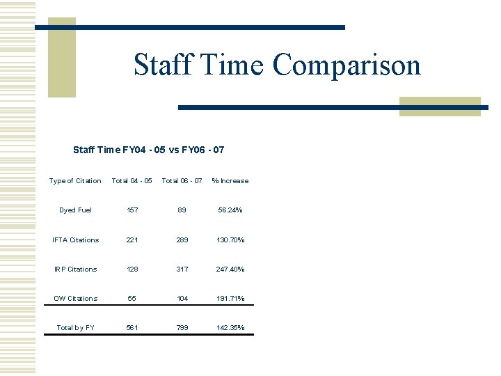 Staff Time Comparison Staff Time FY 04 - 05 vs FY 06 - 07