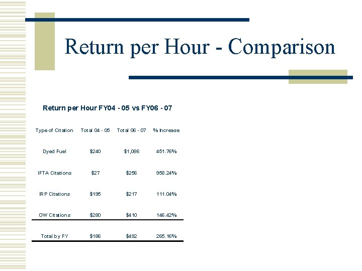 Return per Hour - Comparison Return per Hour FY 04 - 05 vs FY