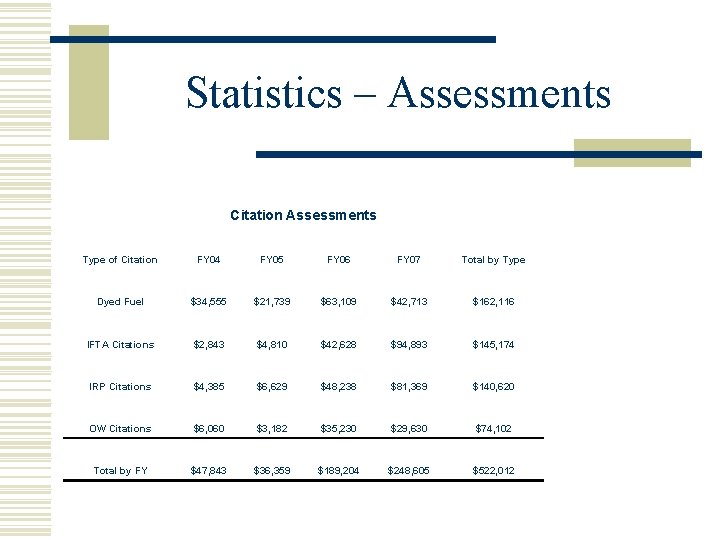 Statistics – Assessments Citation Assessments Type of Citation FY 04 FY 05 FY 06