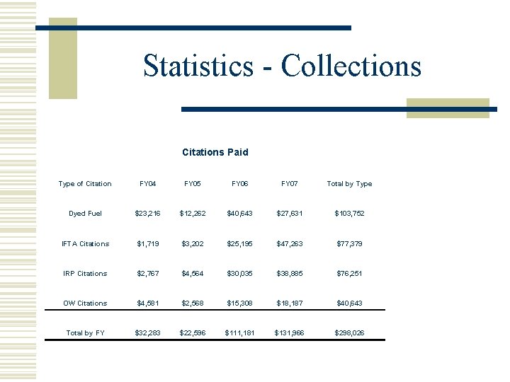 Statistics - Collections Citations Paid Type of Citation FY 04 FY 05 FY 06