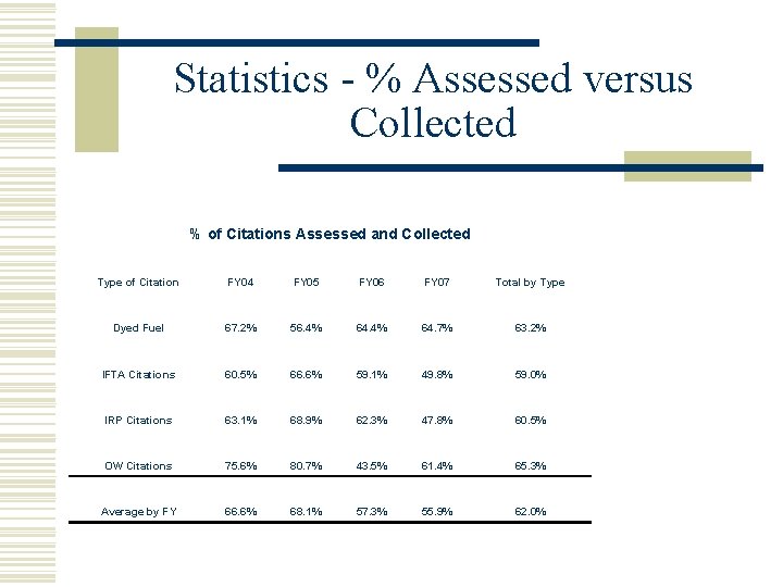 Statistics - % Assessed versus Collected % of Citations Assessed and Collected Type of
