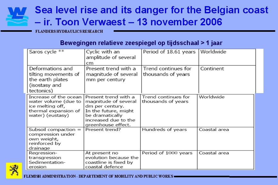 Sea level rise and its danger for the Belgian coast – ir. Toon Verwaest