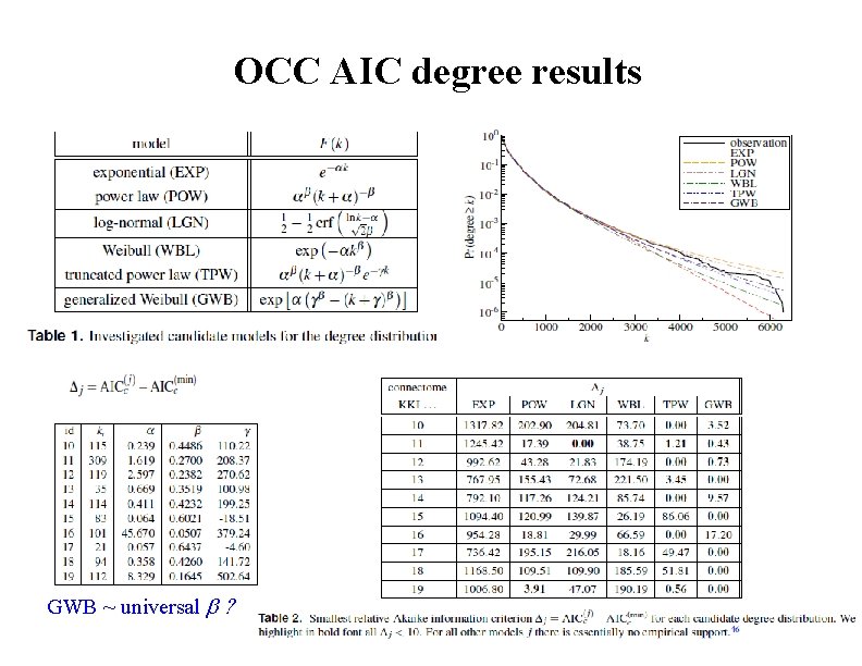 OCC AIC degree results GWB ~ universal 