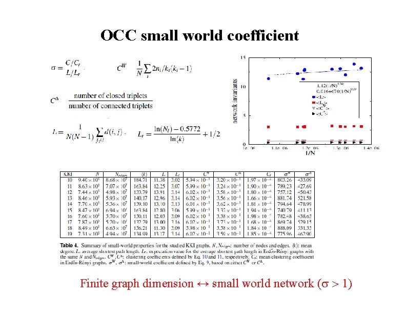 OCC small world coefficient Finite graph dimension ↔ small world network ( 1) 