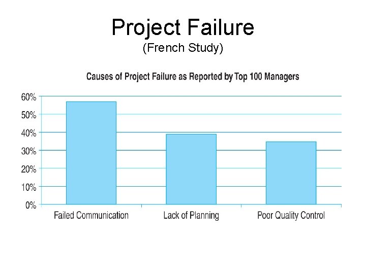 Project Failure (French Study) 