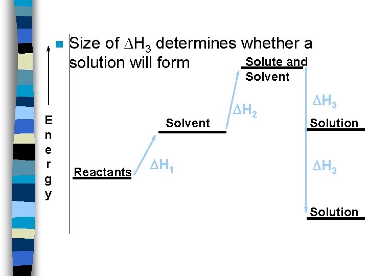 n Size of H 3 determines whether a Solute and solution will form Solvent