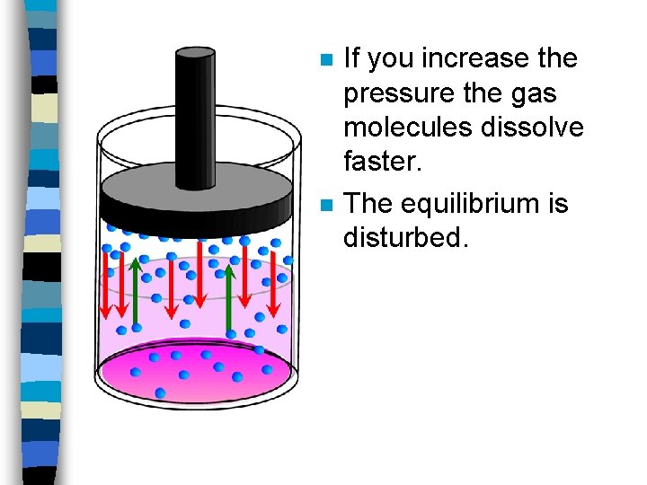 n n If you increase the pressure the gas molecules dissolve faster. The equilibrium