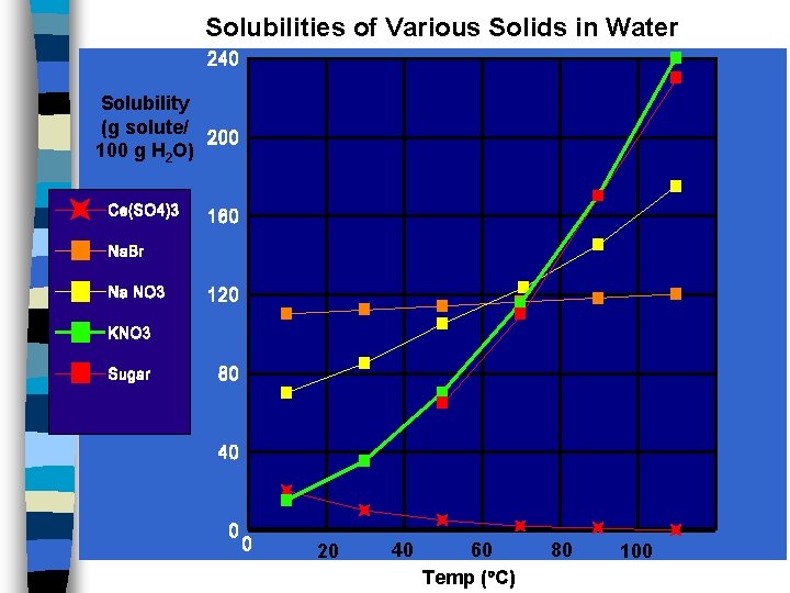 Solubilities of Various Solids in Water Solubility (g solute/ 100 g H 2 O)