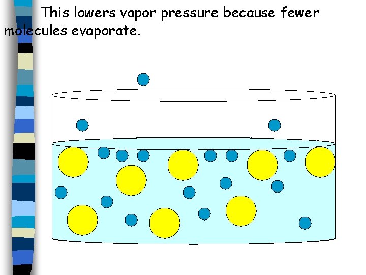 This lowers vapor pressure because fewer molecules evaporate. 
