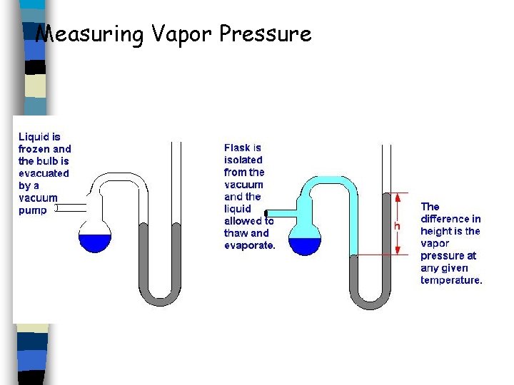 Measuring Vapor Pressure 