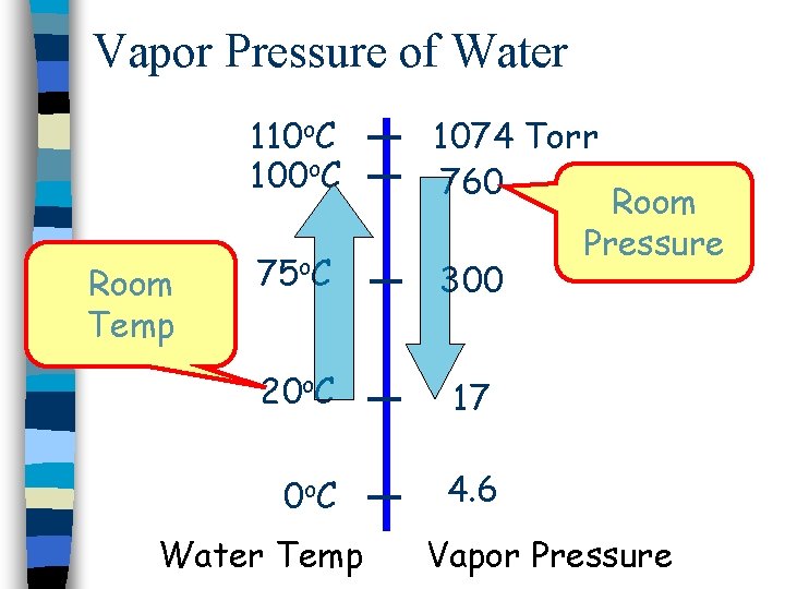 Vapor Pressure of Water Room Temp 110 o. C 1074 Torr 760 75 o.