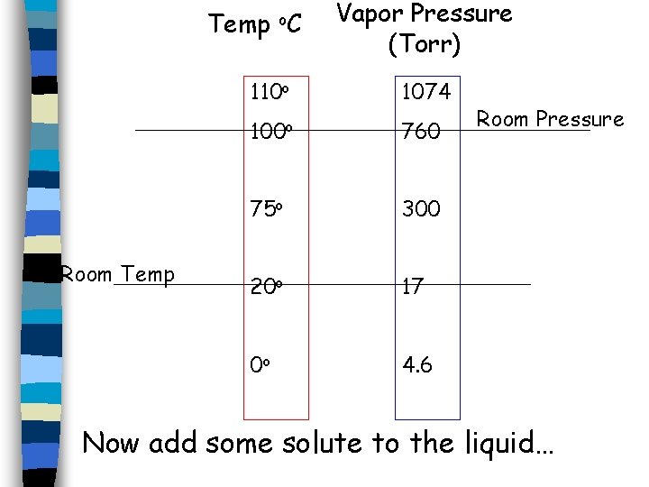 Temp o. C Room Temp Vapor Pressure (Torr) 110 o 1074 100 o 760