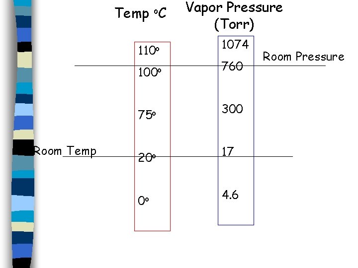 Temp o. C 110 o Room Temp Vapor Pressure (Torr) 1074 100 o 760