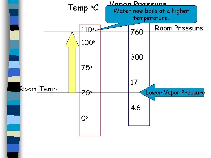 Temp o. C Vapor Pressure Water now boils at a higher (Torr) temperature. 1074