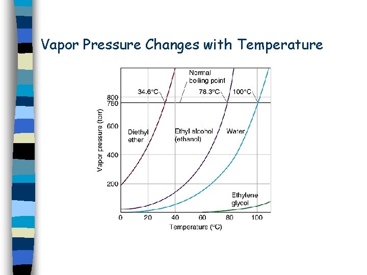 Vapor Pressure Changes with Temperature 