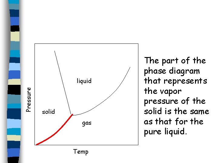 Pressure liquid solid gas Temp The part of the phase diagram that represents the