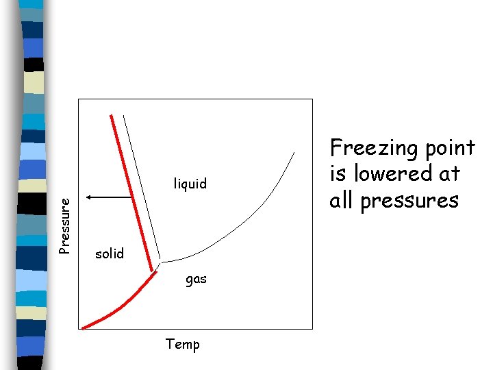 Pressure liquid solid gas Temp Freezing point is lowered at all pressures 
