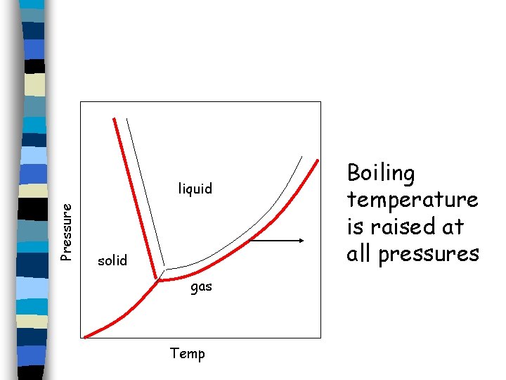 Pressure liquid solid gas Temp Boiling temperature is raised at all pressures 