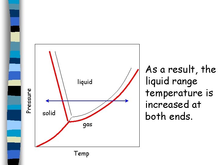 Pressure liquid solid gas Temp As a result, the liquid range temperature is increased