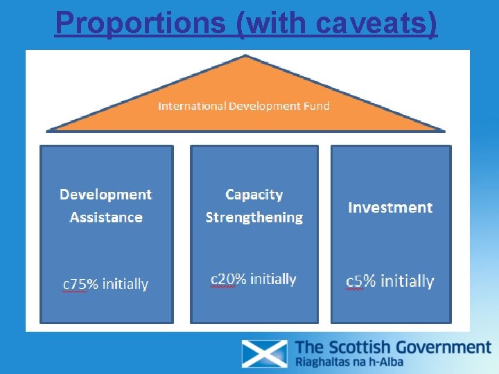 Proportions (with caveats) Proportions (with caveats)