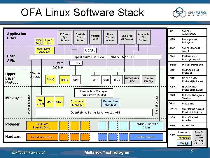 OFA Linux Software Stack IP Based App Access Diag Open Tools SM Sockets Based
