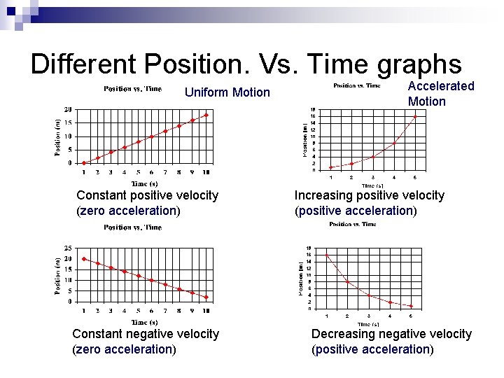 Different Position. Vs. Time graphs Uniform Motion Constant positive velocity (zero acceleration) Constant negative