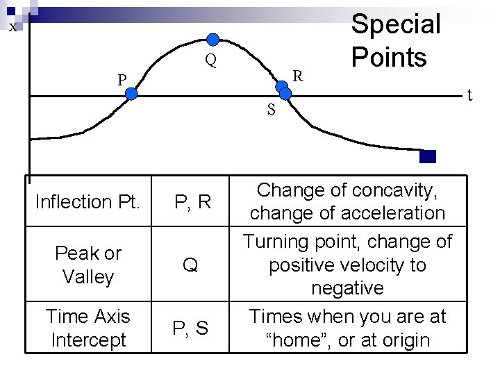 x Q R P Special Points S Inflection Pt. P, R Peak or Valley