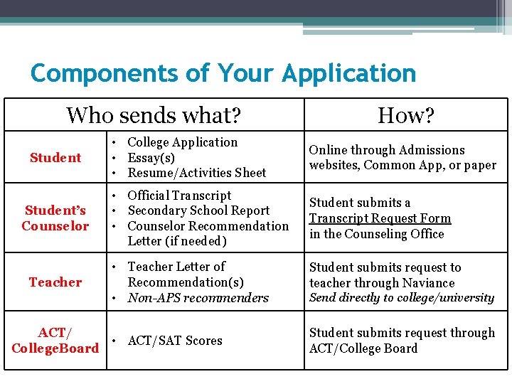 Components of Your Application Who sends what? Student’s Counselor Teacher How? • College Application