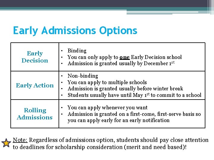 Early Admissions Options Early Decision • Binding • You can only apply to one