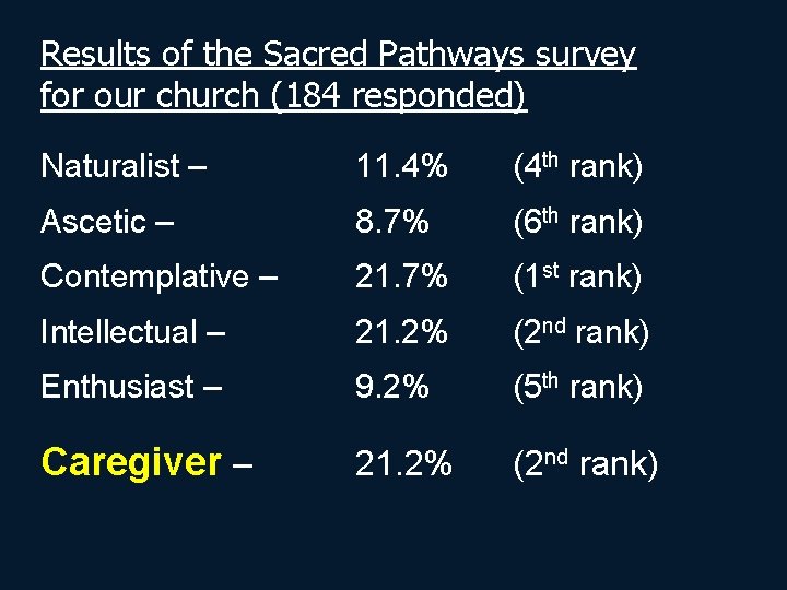 Results of the Sacred Pathways survey for our church (184 responded) Naturalist – 11.