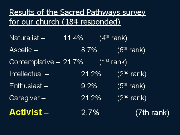 Results of the Sacred Pathways survey for our church (184 responded) Naturalist – Ascetic