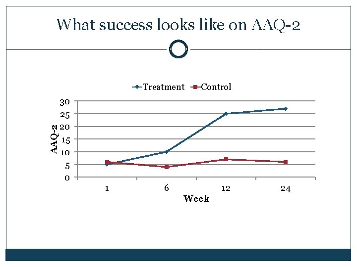 What success looks like on AAQ-2 Treatment Control 30 25 20 15 10 5