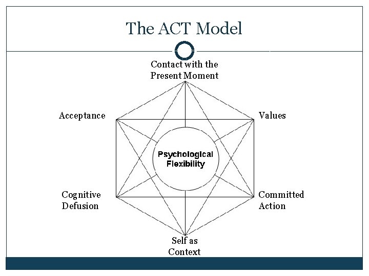 The ACT Model Contact with the Present Moment Acceptance Values Cognitive Defusion Committed Action
