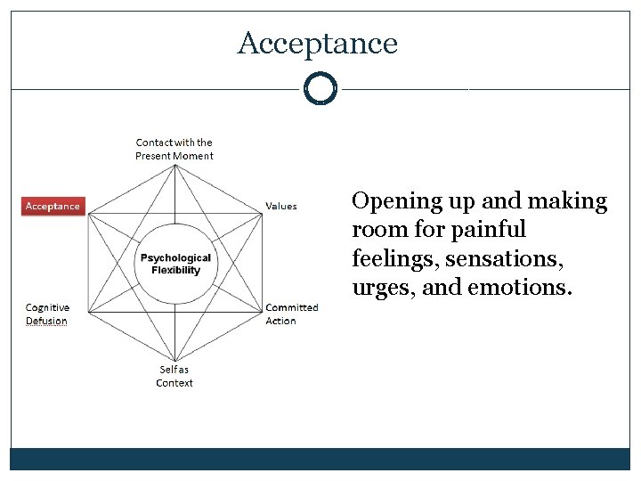 Acceptance Opening up and making room for painful feelings, sensations, urges, and emotions. 