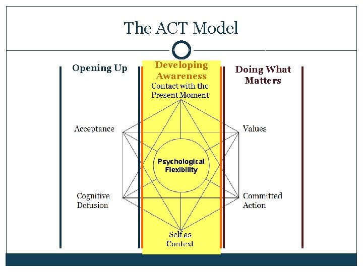 The ACT Model Opening Up Developing Awareness Doing What Matters 