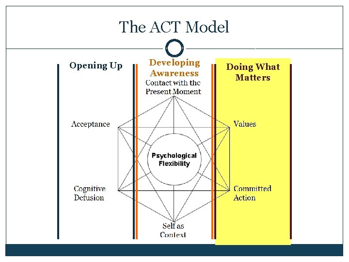 The ACT Model Opening Up Developing Awareness Doing What Matters 