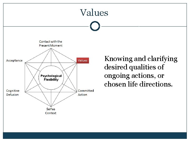 Values Knowing and clarifying desired qualities of ongoing actions, or chosen life directions. 