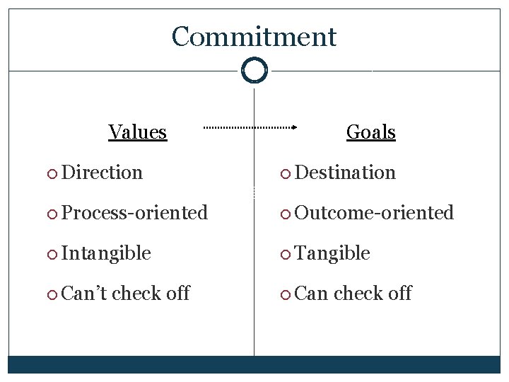 Commitment Values Goals Direction Destination Process-oriented Outcome-oriented Intangible Tangible Can’t check off Can check