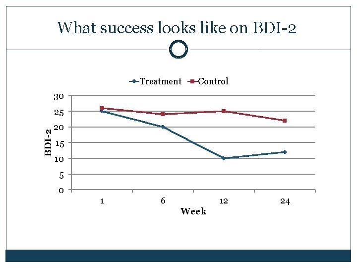 What success looks like on BDI-2 Treatment Control 30 BDI-2 25 20 15 10