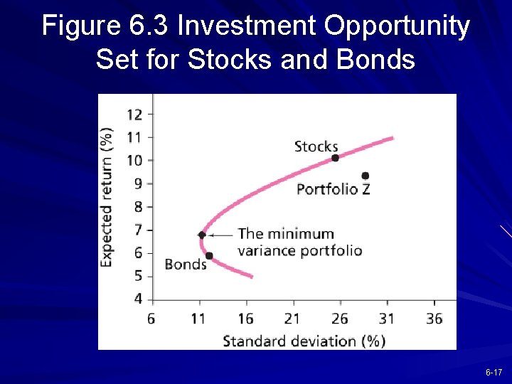 Figure 6. 3 Investment Opportunity Set for Stocks and Bonds 6 -17 