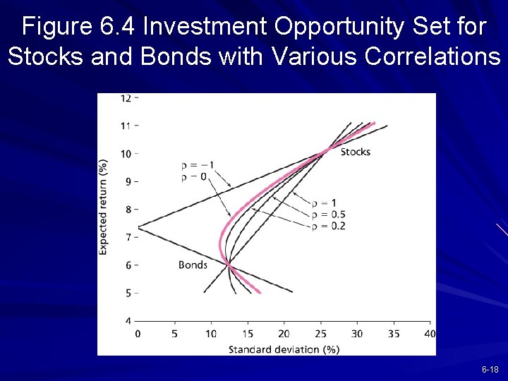 Figure 6. 4 Investment Opportunity Set for Stocks and Bonds with Various Correlations 6