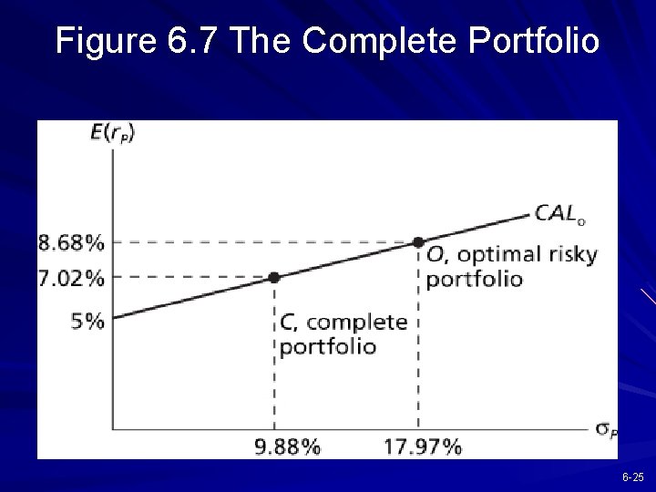 Figure 6. 7 The Complete Portfolio 6 -25 