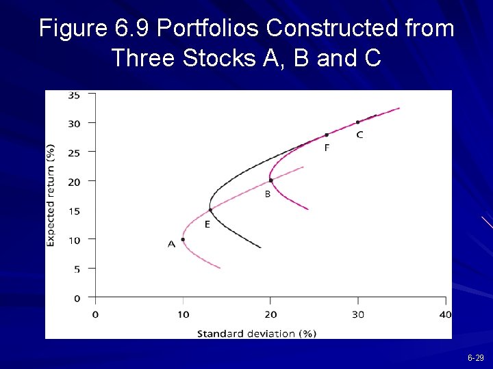 Figure 6. 9 Portfolios Constructed from Three Stocks A, B and C 6 -29