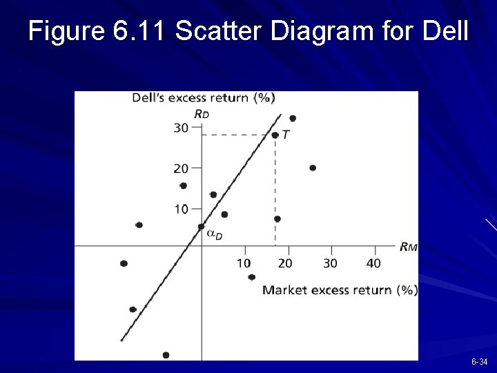 Figure 6. 11 Scatter Diagram for Dell 6 -34 