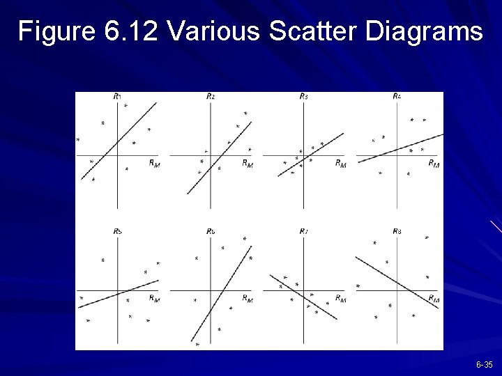 Figure 6. 12 Various Scatter Diagrams 6 -35 